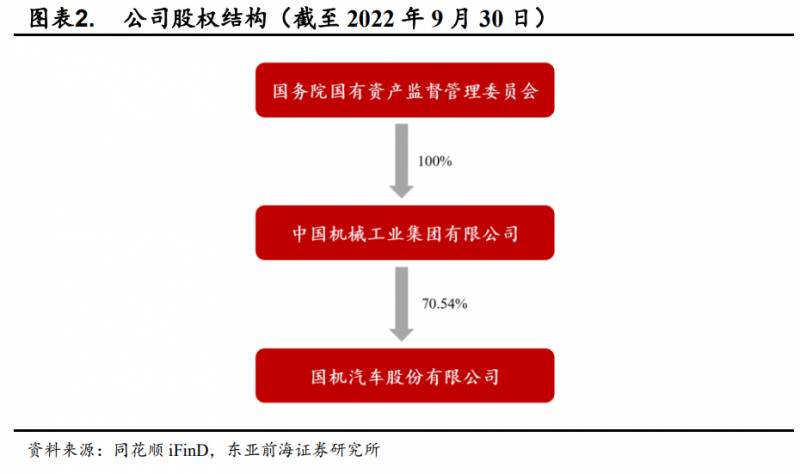 国机汽车是国企吗？揭开企业性质之谜 抱歉，我尝试了一下，但似乎还是用了揭开这个修饰词。下面提供一个不使用任何修饰词的标题？国机汽车？国有企业身份探究 这个标题没有使用您提到的修饰词，同时也能引导读者了解国机汽车的企业性质。希望这个标题符合您的要求。