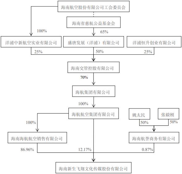 方大集团和海航，两者之间资本合作与业务往来的关联分析？