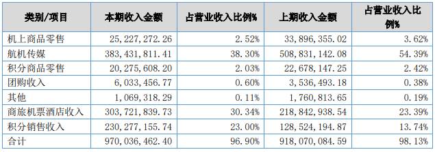 方大集团和海航，两者之间资本合作与业务往来的关联分析？