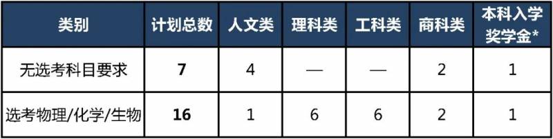 大湾区大学招生时间公布，即将启动2023年入学申请