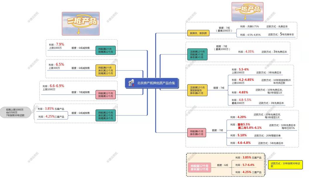 北京抵押贷款机构，2021年北京贷款收紧