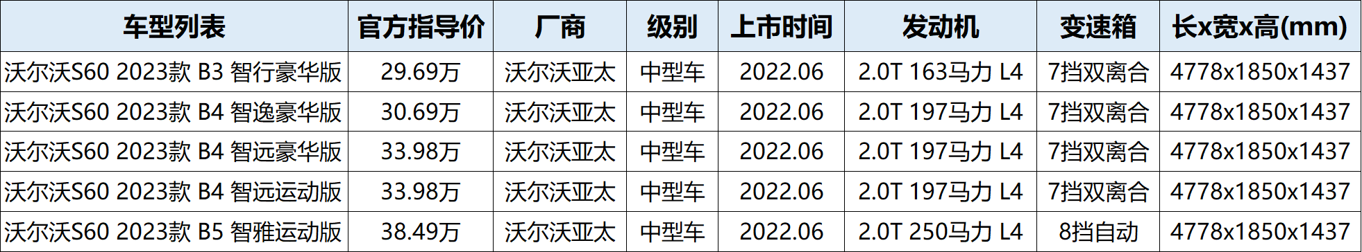 2022款沃尔沃s60值得买吗？2013款沃尔沃s60配置