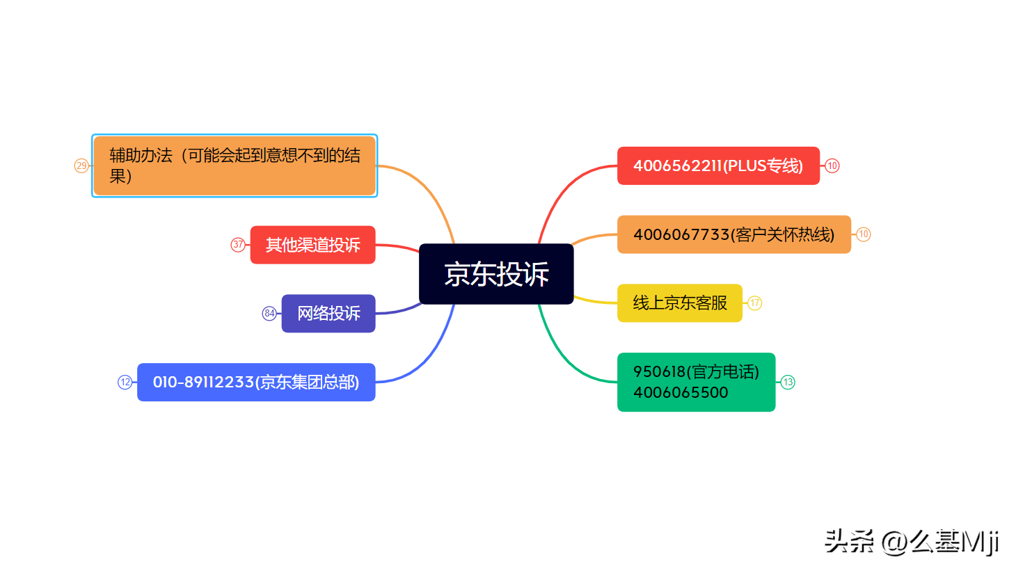 投诉京东有效果吗？有投诉京东成功的吗？