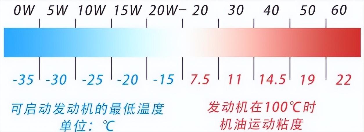 机油前面的5w与0w有什么区别？机油就得选“0W”，0W开头一定没有垃圾油？