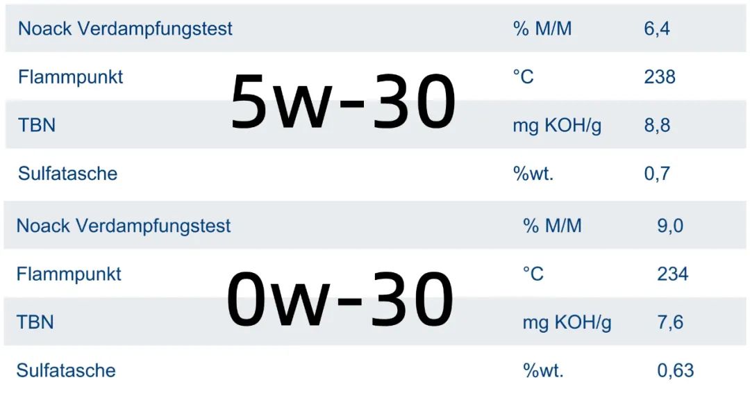 机油前面的5w与0w有什么区别？机油就得选“0W”，0W开头一定没有垃圾油？