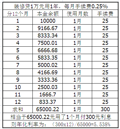 装修贷款套现后果严重吗？装修贷的年化利率真的只有3金额吗？