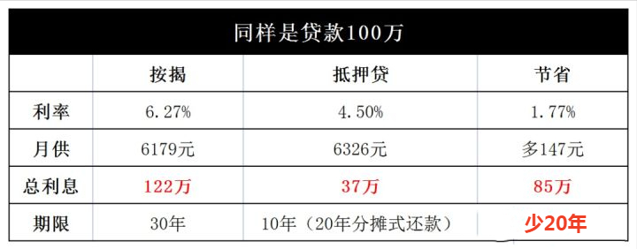 低利率贷款还高利率房贷，高利率房贷怎么转化为低利率贷款？