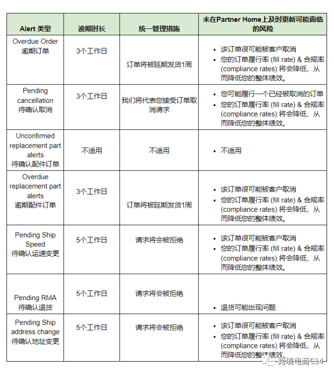 wayfair订单怎么处理？Wayfair超期订单不处理，后果很严重！订单管理规则升级