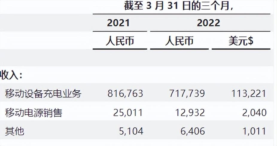 共享充电宝2元一小时太贵了，共享充电宝再涨价每小时6元