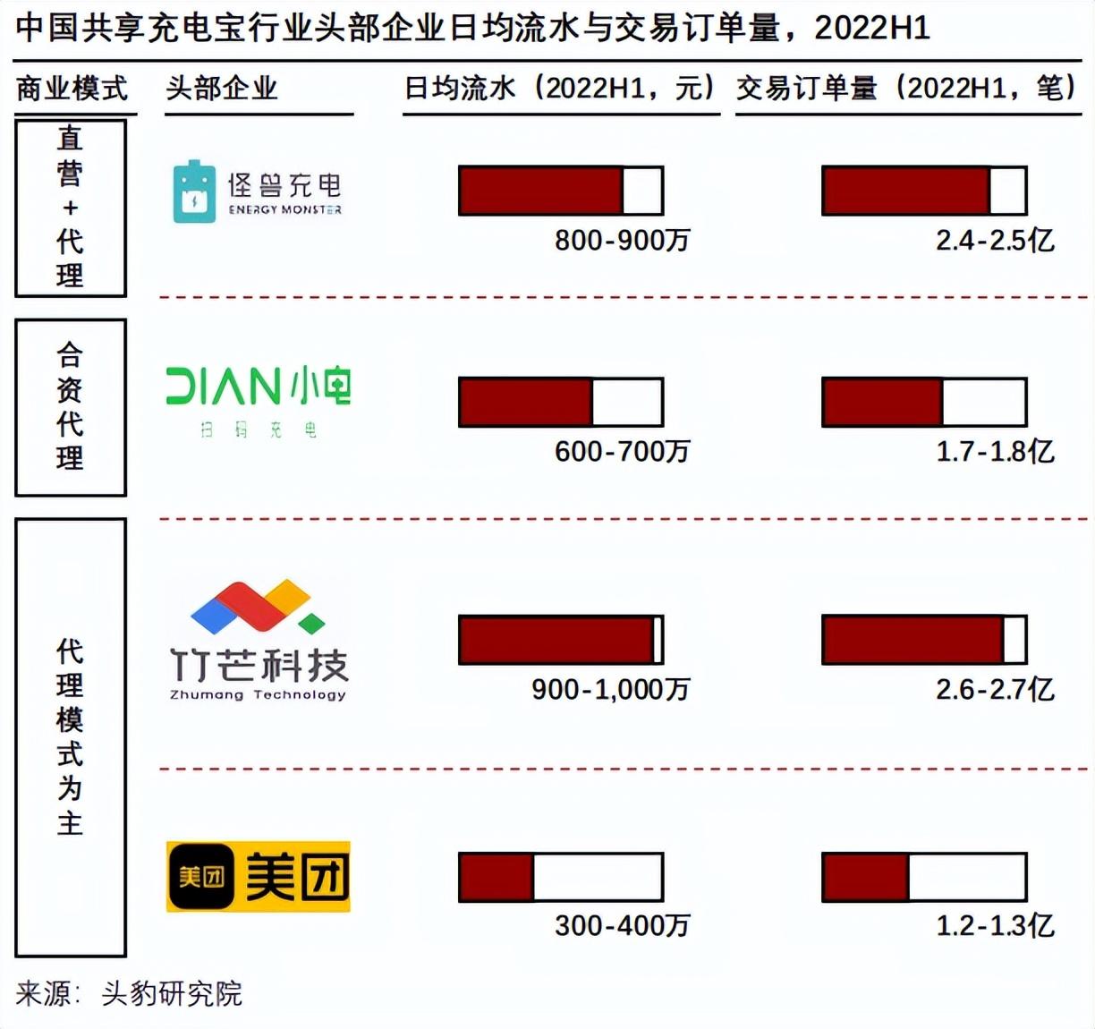 共享充电宝2元一小时太贵了，共享充电宝再涨价每小时6元