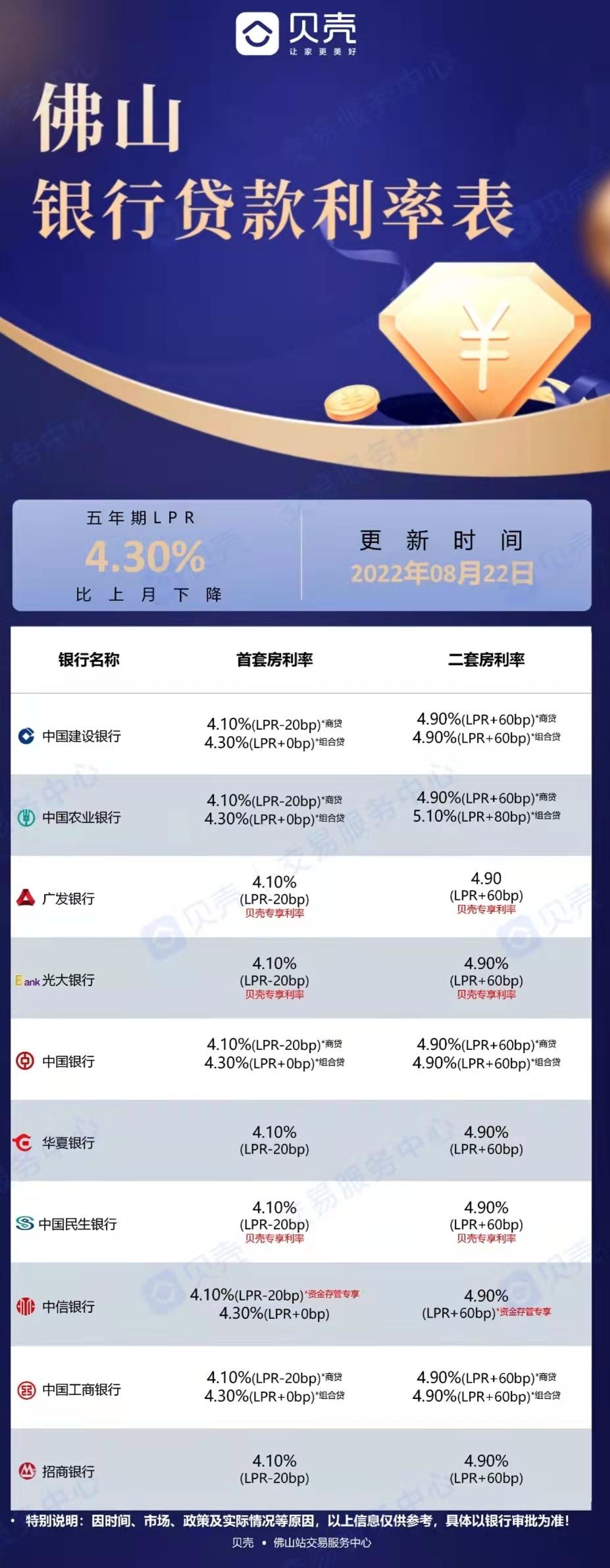 佛山房贷利率上浮，佛山中国银行房贷lpr上浮多少