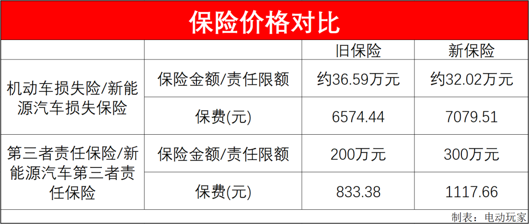 特斯拉保险，特斯拉车险贵吗？