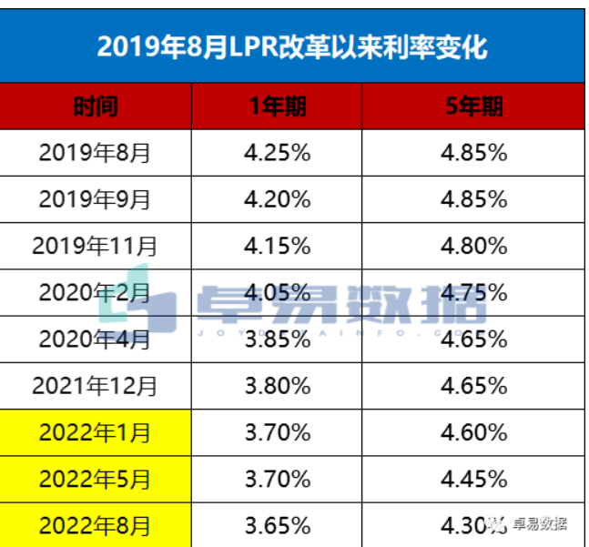 lpr下降10个基点，房贷变化多少，突发！央行宣布再次降息！LPR下调个基点！房贷利率或最低4.10%