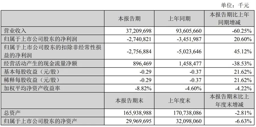 苏宁负债数千亿，退市边缘的苏宁：欠知乎百万广告费被起诉，去年总负债超千亿