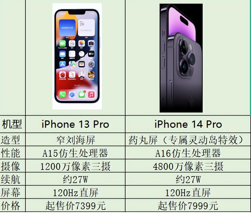 iphone13和pro哪个值得买？iphone12pro和iphone13pro买哪个？