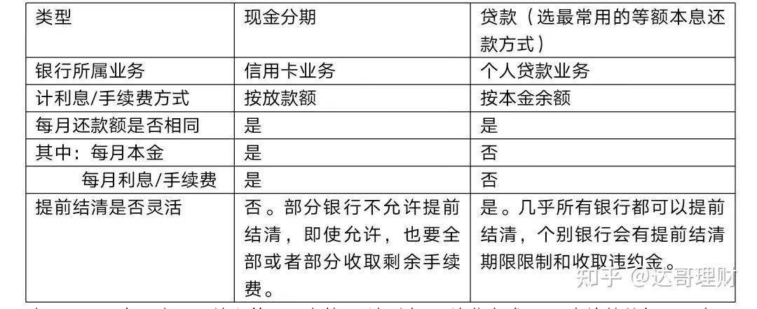 银行贷款5万，银行分期和贷款有什么区别？