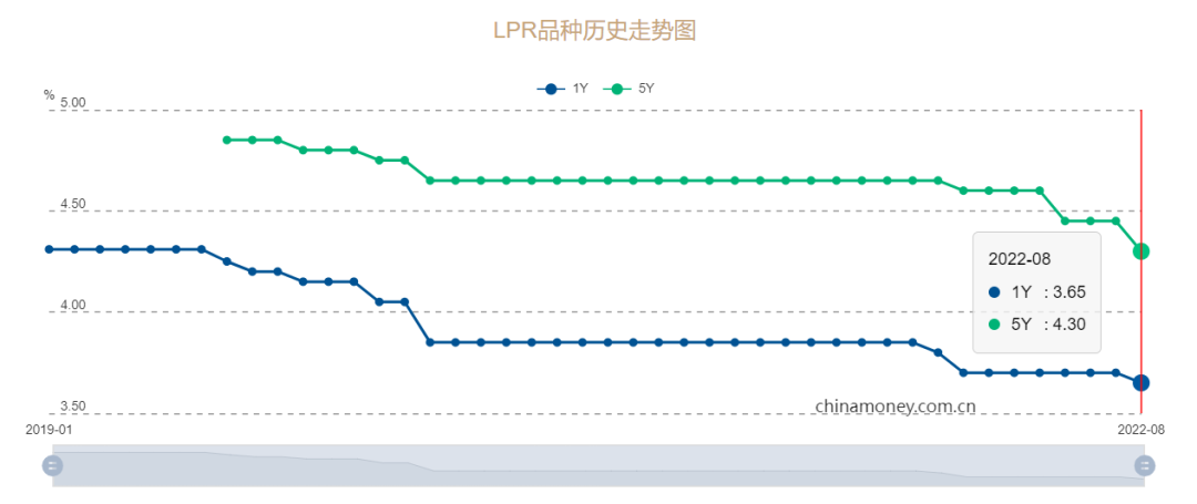 房贷利率下降了吗？房贷利率已降至24年来最低是多少