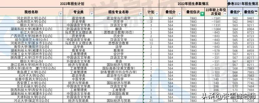 高考611分可以上什么大学？611分可以报什么大学？