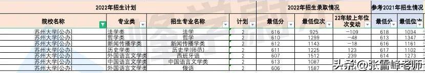 高考611分可以上什么大学？611分可以报什么大学？