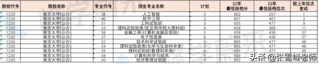 高考611分可以上什么大学？611分可以报什么大学？