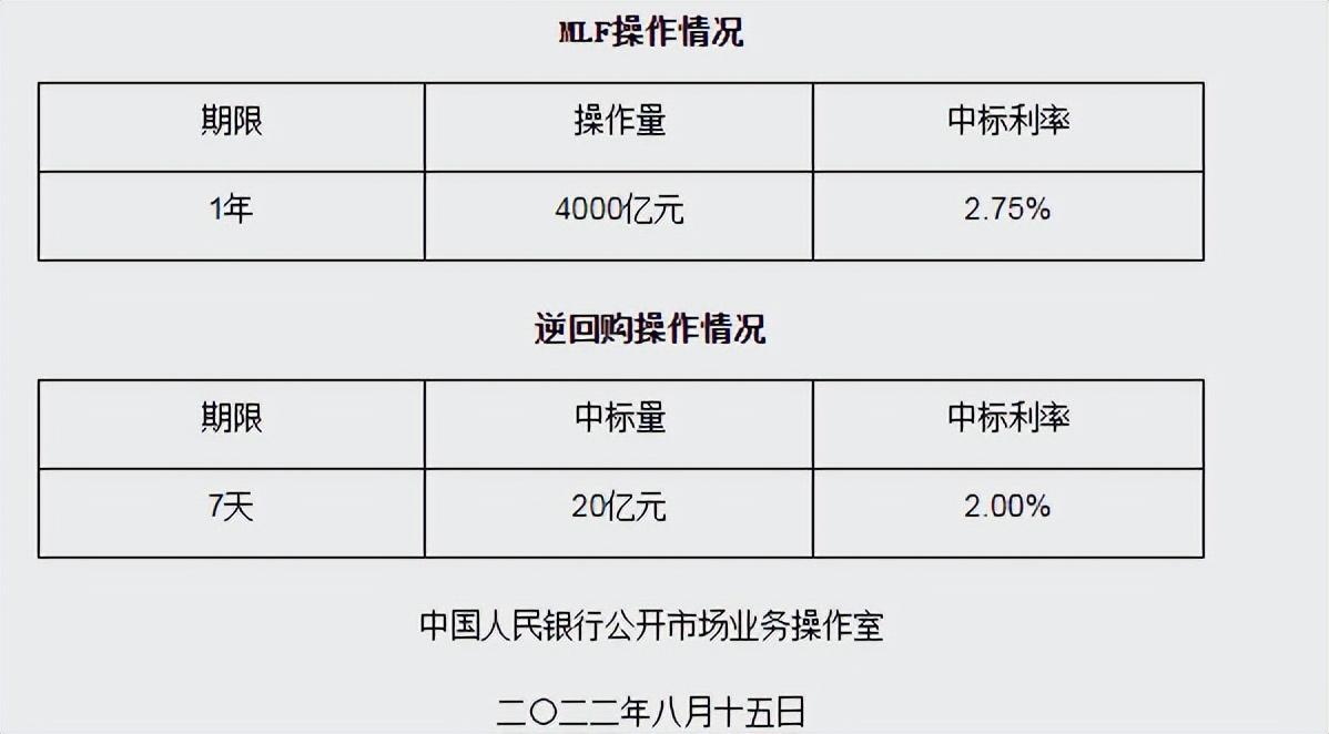 银行利率降低时可能会选择更多的，史上最低！央行再降息，广州银行利率可能低至4.1%