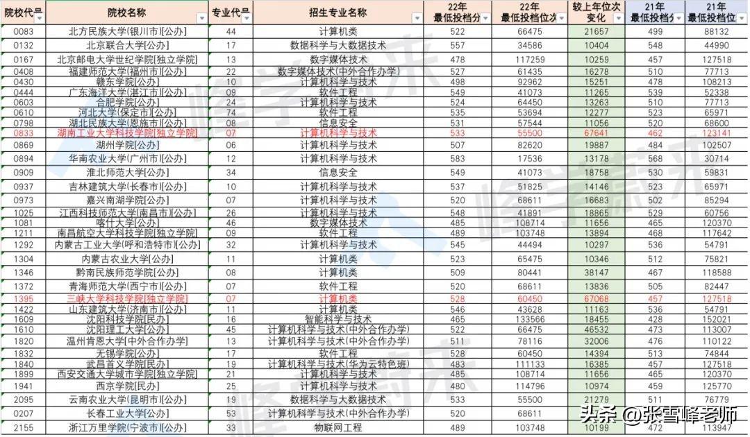 高考611分可以上什么大学？611分可以报什么大学？