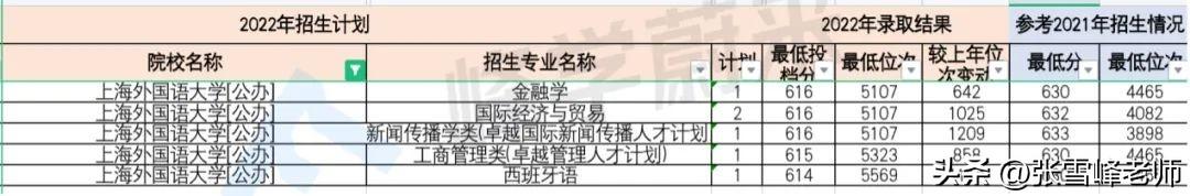 高考611分可以上什么大学？611分可以报什么大学？