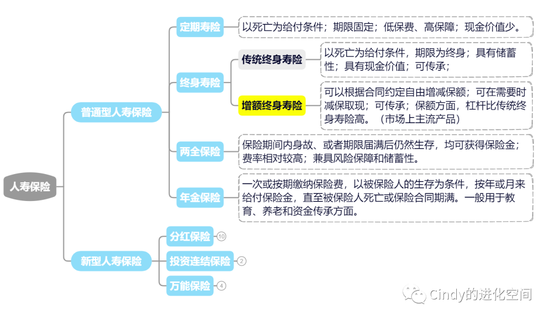 人寿保险的概念，原理，分类和你关心的预定利率一样吗？人寿保险的概念、原理、分类和你关心的预定利率