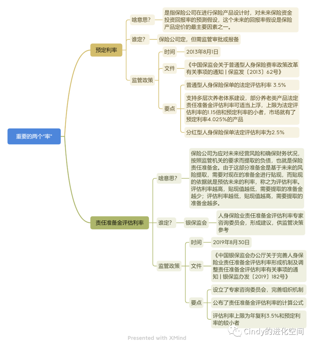 人寿保险的概念，原理，分类和你关心的预定利率一样吗？人寿保险的概念、原理、分类和你关心的预定利率