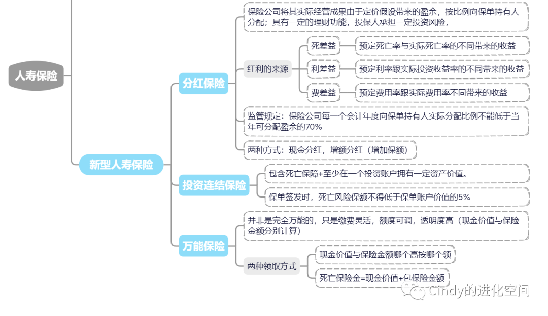 人寿保险的概念，原理，分类和你关心的预定利率一样吗？人寿保险的概念、原理、分类和你关心的预定利率