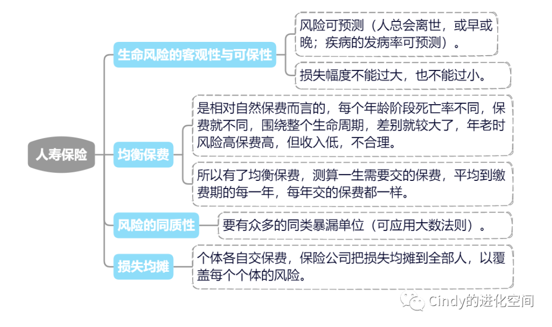 人寿保险的概念，原理，分类和你关心的预定利率一样吗？人寿保险的概念、原理、分类和你关心的预定利率