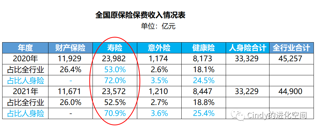 人寿保险的概念，原理，分类和你关心的预定利率一样吗？人寿保险的概念、原理、分类和你关心的预定利率