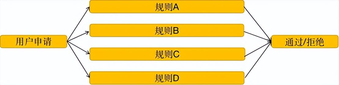 风控策略的上线效果评估与调优有关吗？风控策略的上线效果评估与调优