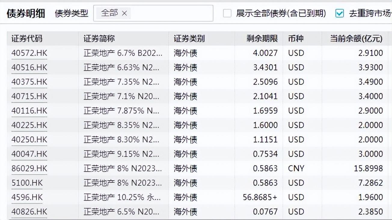 正荣地产负债率是多少，正荣地产美元债