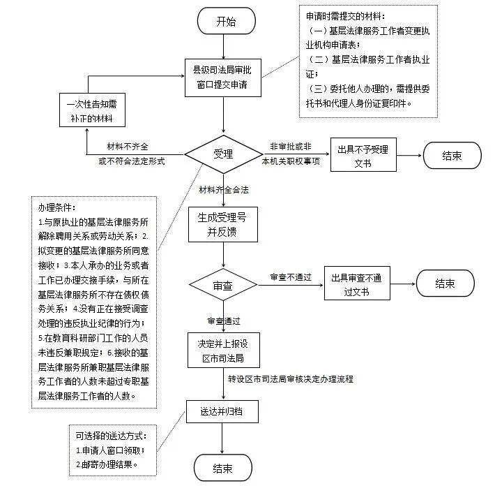 基层法律服务工作者考试官网，厦门市基层法律服务工作者变更执业机构办理指南最新