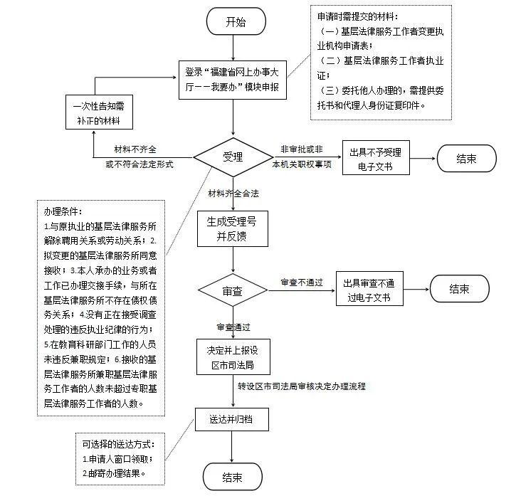 基层法律服务工作者考试官网，厦门市基层法律服务工作者变更执业机构办理指南最新