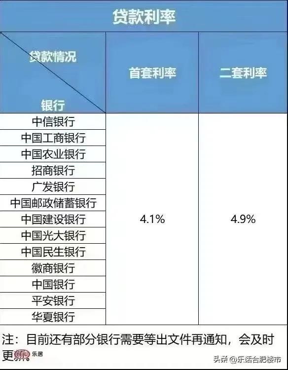 合肥住房贷款利率，合肥市区购房，目前的贷款利率情况是多少