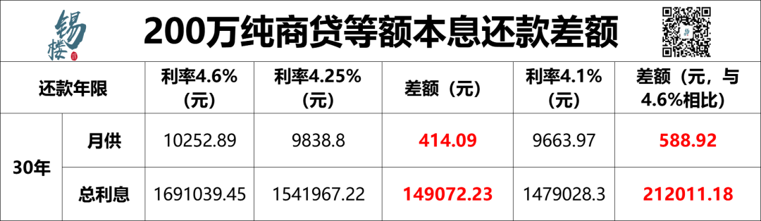 无锡房贷利率下调，最新消息！9月LPR报价维持不变！未来无锡房贷利率……