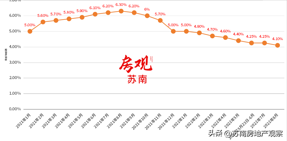 苏州历年房贷利率一览表，苏州房贷利率还会下调吗？