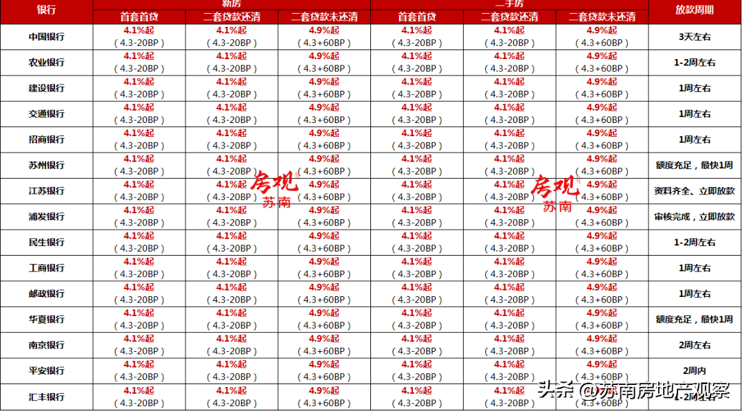 苏州历年房贷利率一览表，苏州房贷利率还会下调吗？