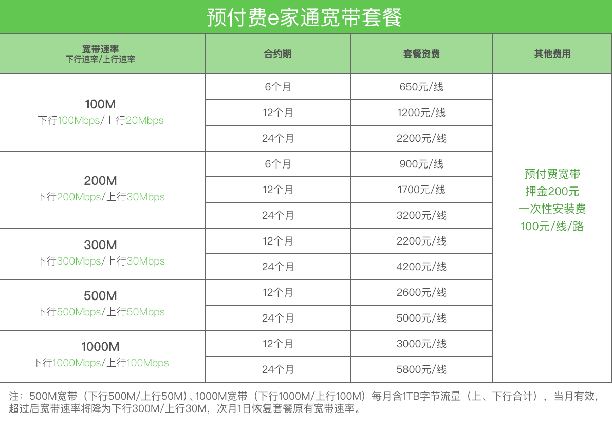 500m的网速下载速度应该是多少，500m网速上传是多少