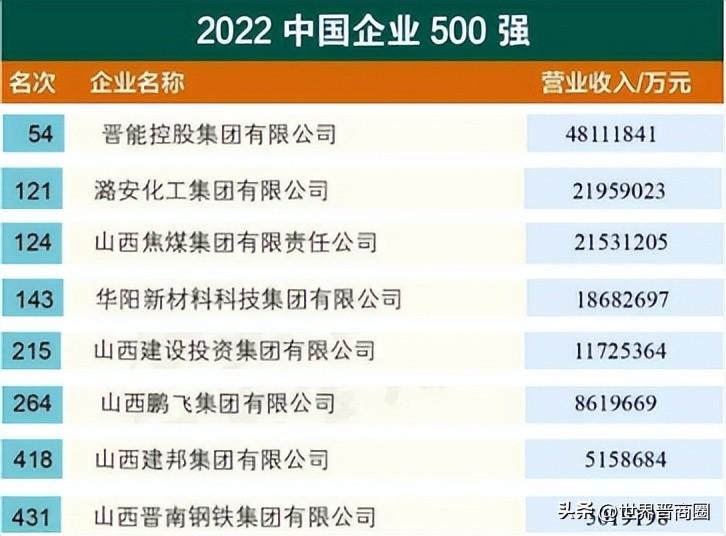 山西上市的煤炭企业排名，山西八大金刚上榜2022中国企业500强，晋能、焦煤、华阳排名下滑