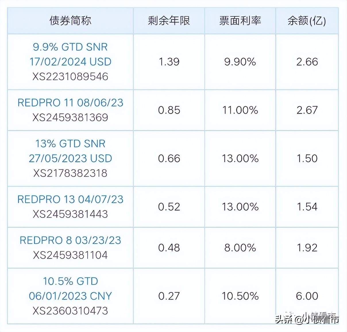 力高集团发债，力高集团2.2亿美元债逾期？偿债风险加剧被降级