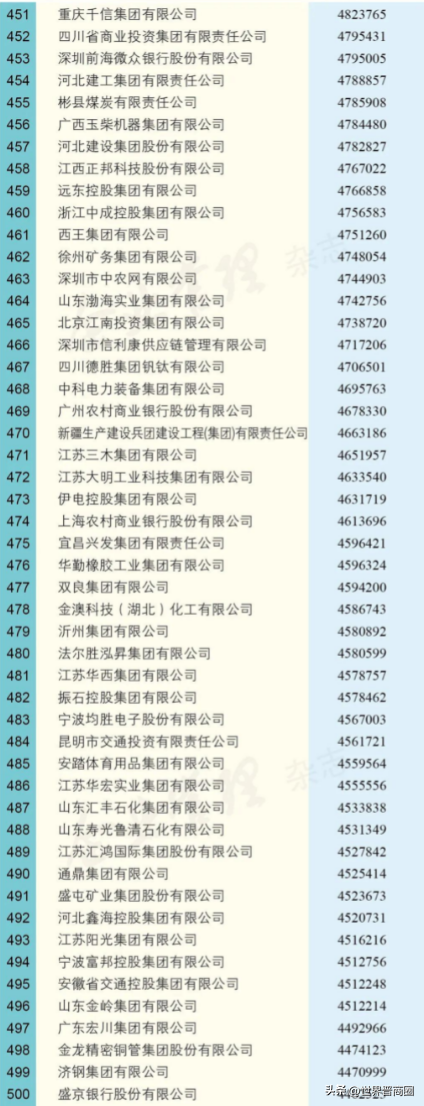 山西上市的煤炭企业排名，山西八大金刚上榜2022中国企业500强，晋能、焦煤、华阳排名下滑