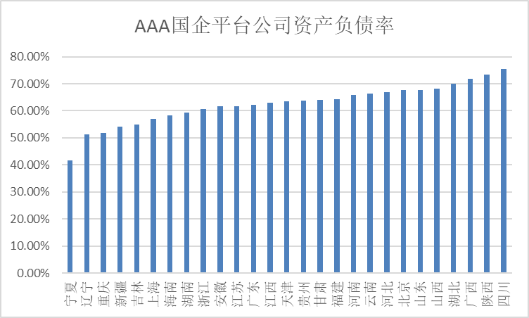 平台公司信用评级，原创丨欠发达区域国企平台信用评级提升之道（基于335家AAA样本）