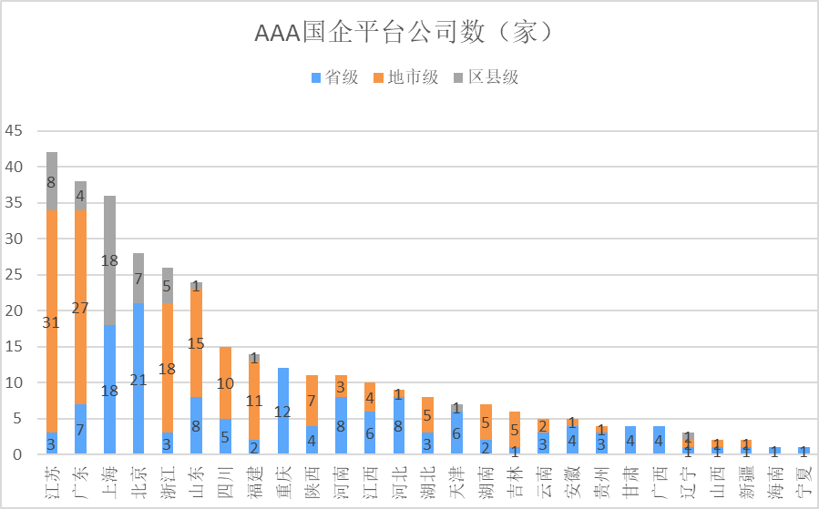 平台公司信用评级，原创丨欠发达区域国企平台信用评级提升之道（基于335家AAA样本）