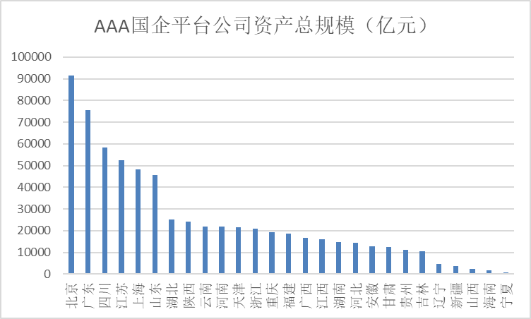 平台公司信用评级，原创丨欠发达区域国企平台信用评级提升之道（基于335家AAA样本）