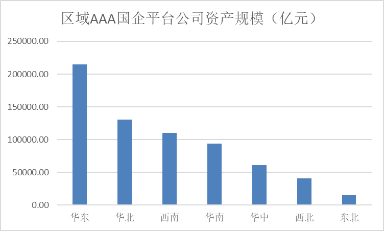 平台公司信用评级，原创丨欠发达区域国企平台信用评级提升之道（基于335家AAA样本）