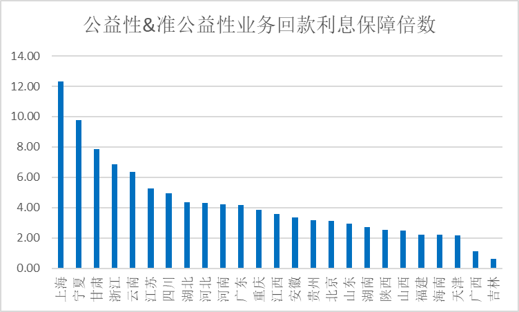 平台公司信用评级，原创丨欠发达区域国企平台信用评级提升之道（基于335家AAA样本）