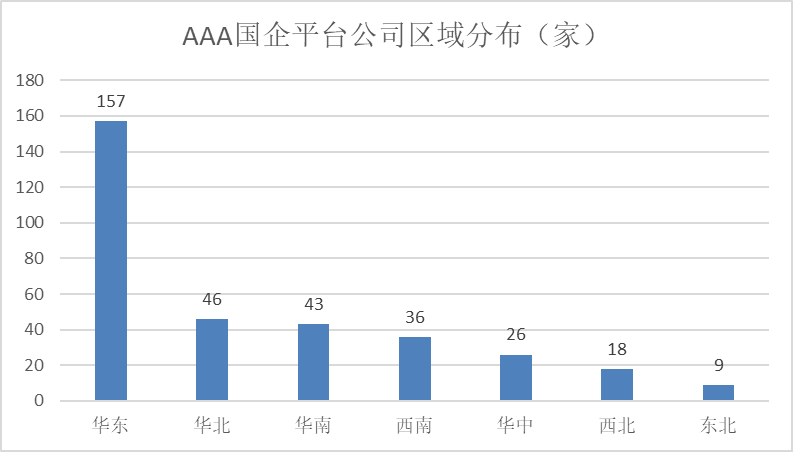 平台公司信用评级，原创丨欠发达区域国企平台信用评级提升之道（基于335家AAA样本）